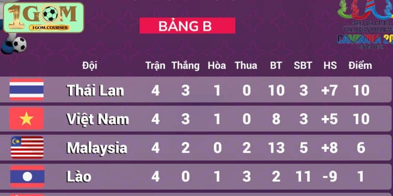 Nội dung trên bảng xếp hạng 1GOM