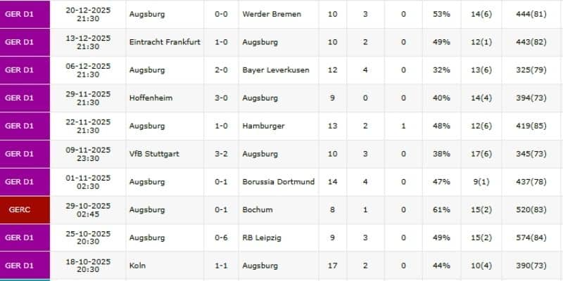 Thành tích gần đây của CLB Augsburg
