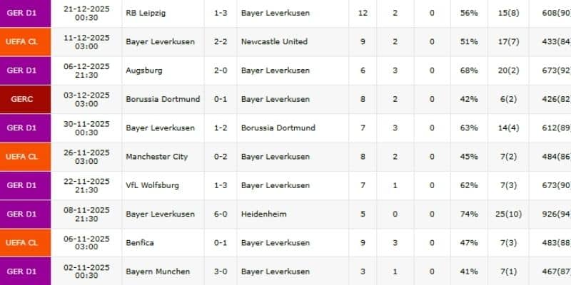 Thành tích gần đây của CLB Bayer Leverkusen