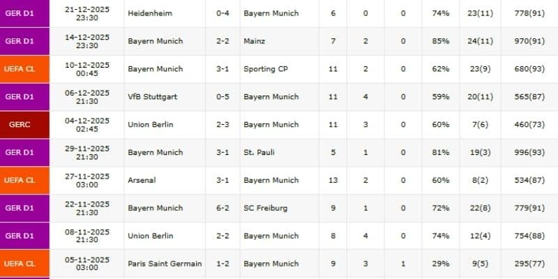 Thành tích gần đây của CLB Bayern Munich