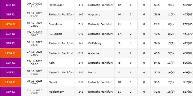 Thành tích gần đây của CLB Eintracht Frankfurt