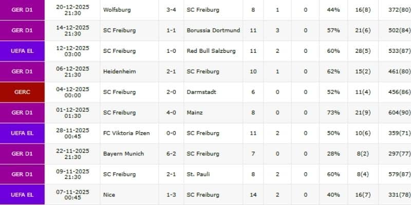 Thành tích gần đây của CLB Freiburg