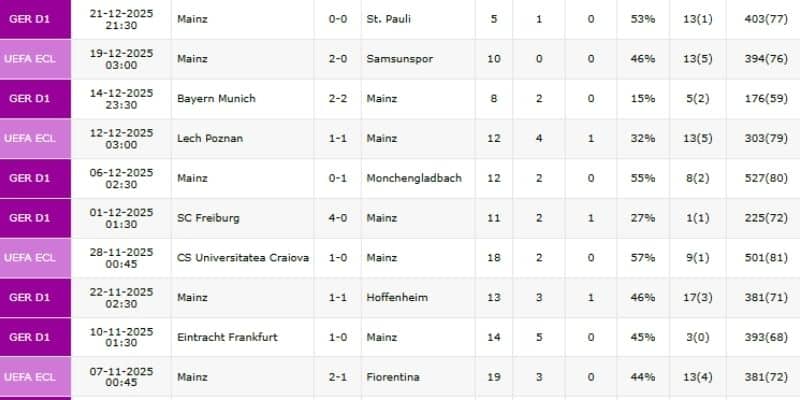 Thành tích gần đây của CLB Hoffenheim