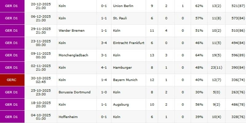 Thành tích gần đây của CLB Koln