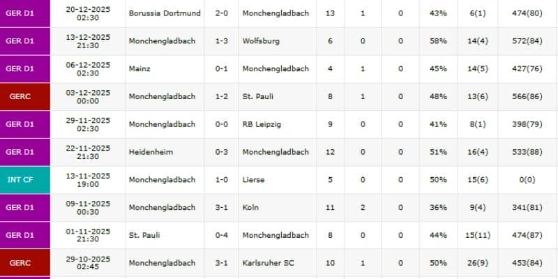 Thành tích gần đây của CLB Monchengladbach