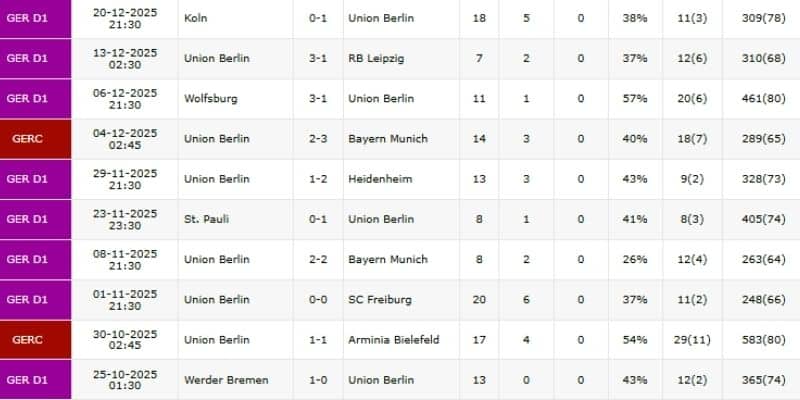 Thành tích gần đây của CLB Union Berlin