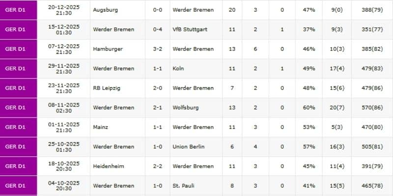 Thành tích gần đây của CLB Werder Bremen