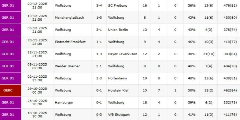 Thành tích gần đây của CLB Wolfsburg